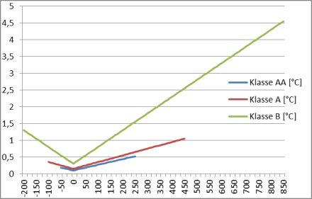 Titel: Abweichung von Pt 100 - Beschreibung: 