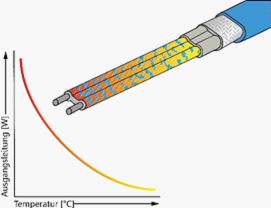 Funktion selbstlimitierendes Parallel Heizband Heizleiter; Abwasserleitung; Behlterbeheizung;
Dachrinnenbeheizung; Lschleitungen; Frostschutz; Rohrbegleitheizungen; Wasserrohrleitung