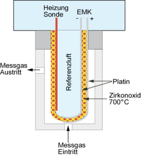 Technische Alternative O2-DL Sauerstoffsensor f. Messung