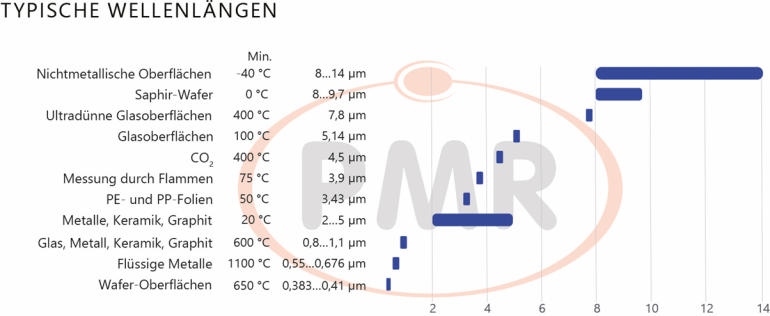 Typische Wellenlngen fr Pyrometern von Krpern